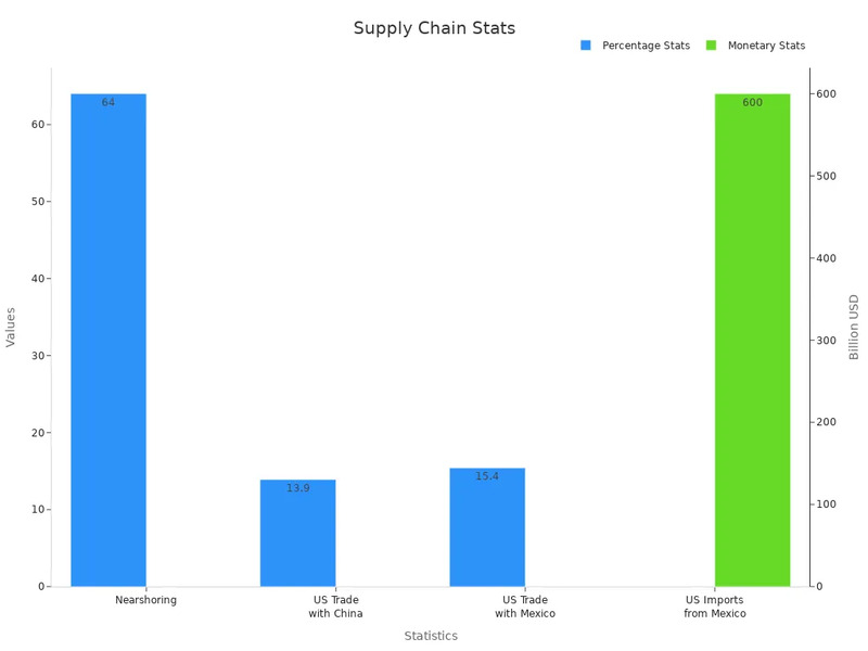 在美国和越南市场面临关税挑战的情况下，如何优化供应链